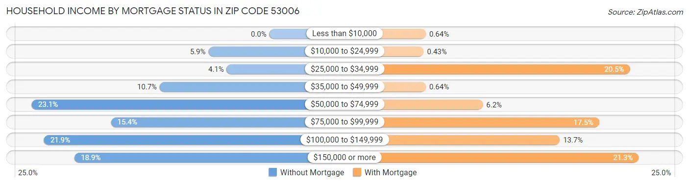 Household Income by Mortgage Status in Zip Code 53006