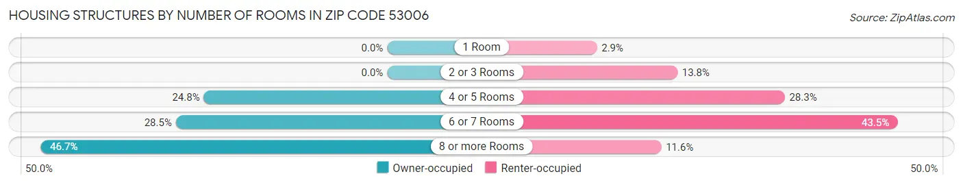 Housing Structures by Number of Rooms in Zip Code 53006