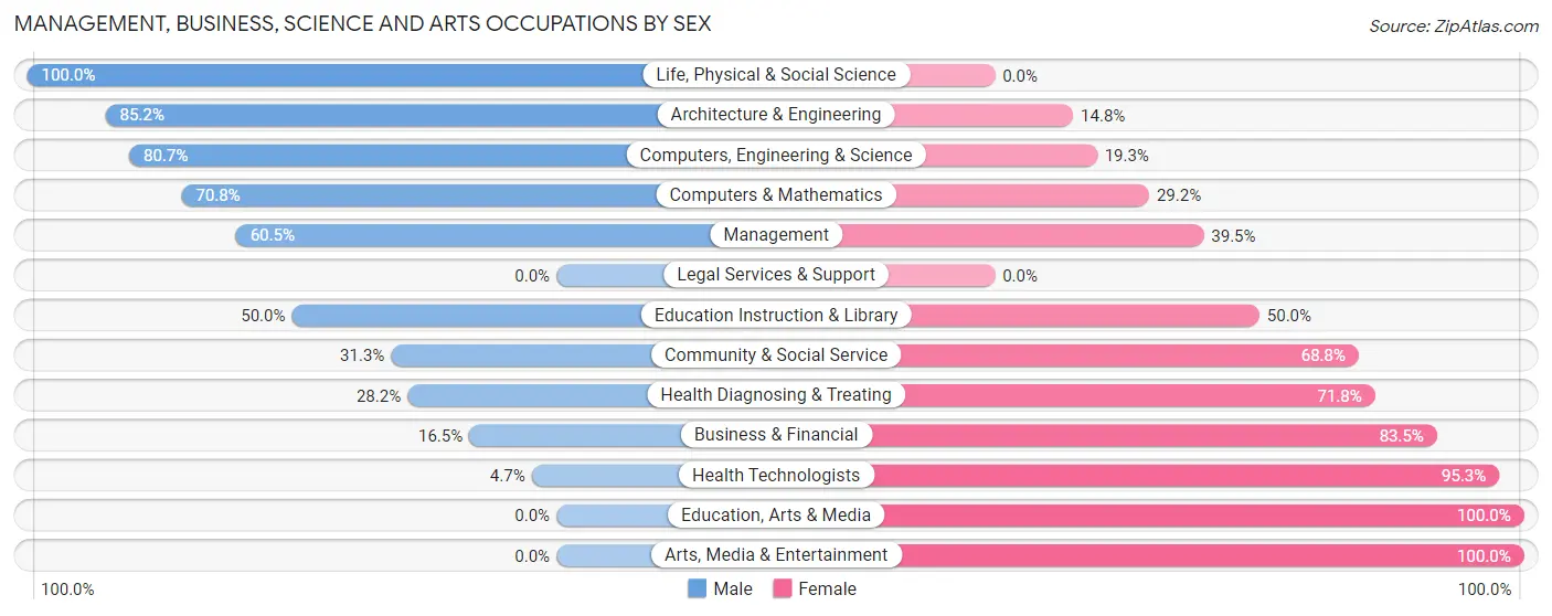 Management, Business, Science and Arts Occupations by Sex in Zip Code 53006