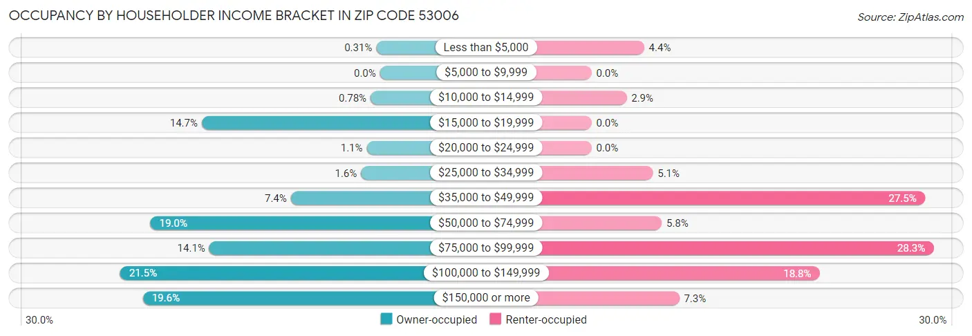 Occupancy by Householder Income Bracket in Zip Code 53006