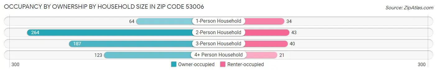 Occupancy by Ownership by Household Size in Zip Code 53006