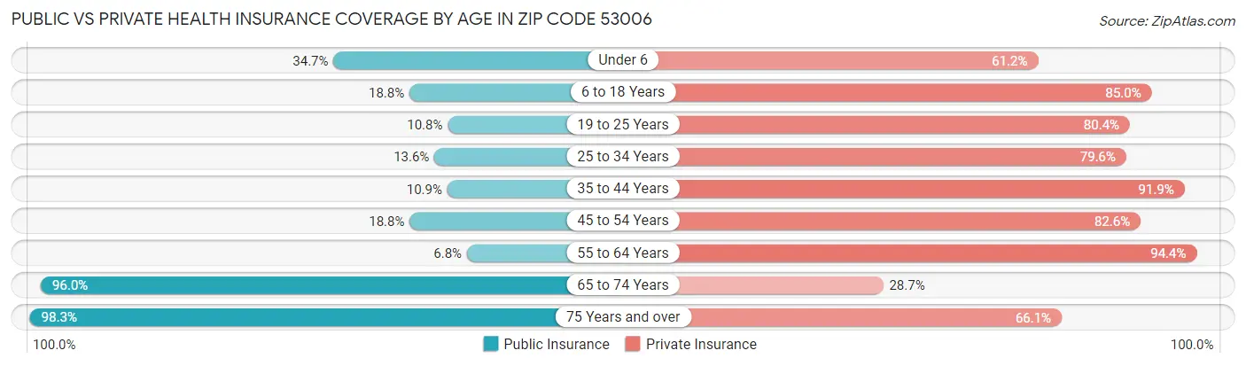 Public vs Private Health Insurance Coverage by Age in Zip Code 53006