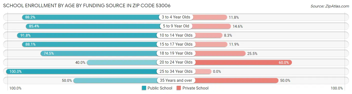 School Enrollment by Age by Funding Source in Zip Code 53006