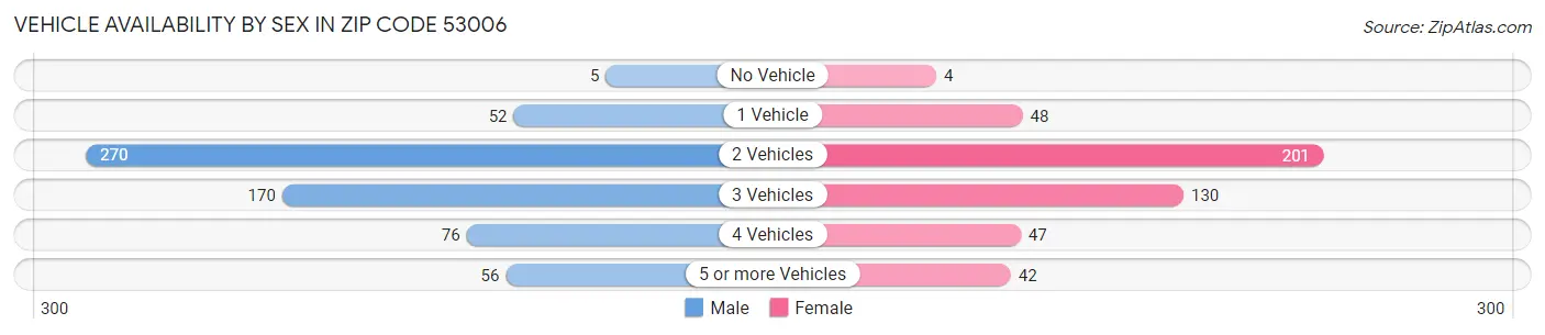 Vehicle Availability by Sex in Zip Code 53006