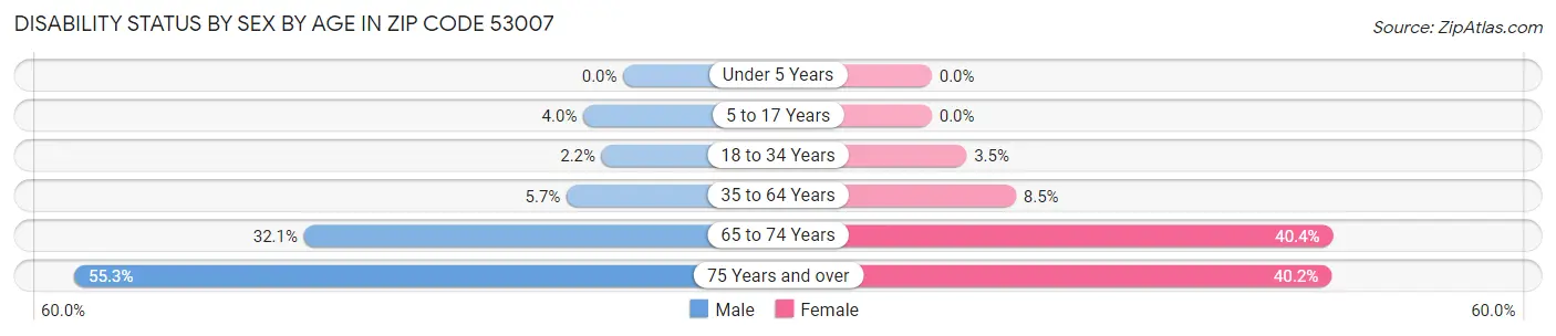 Disability Status by Sex by Age in Zip Code 53007