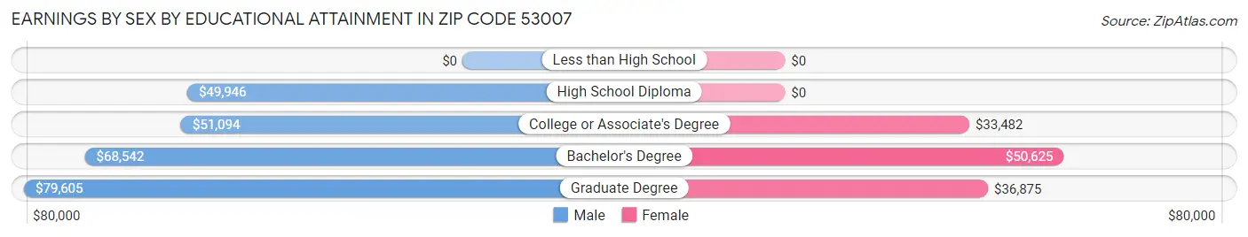Earnings by Sex by Educational Attainment in Zip Code 53007