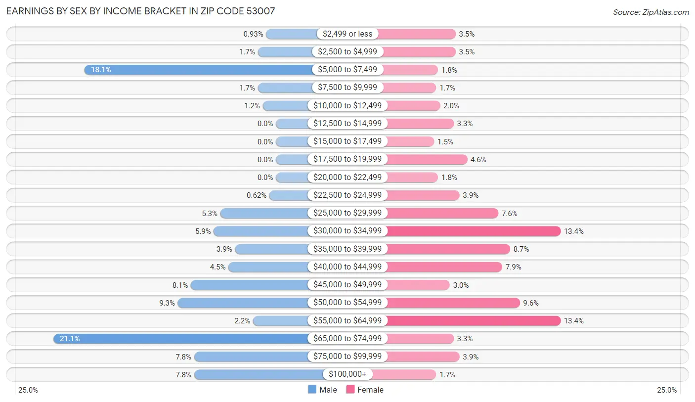 Earnings by Sex by Income Bracket in Zip Code 53007