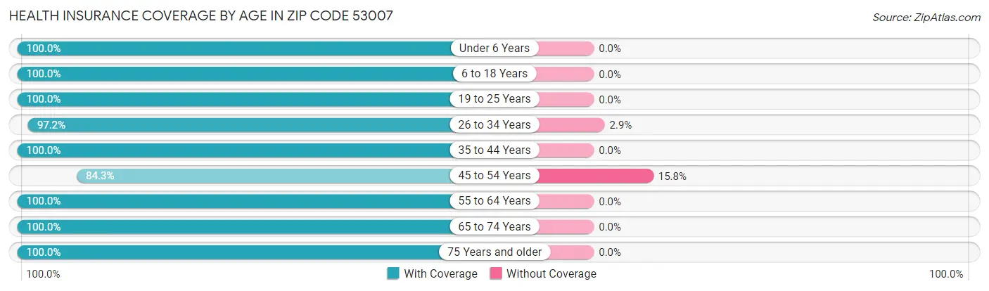 Health Insurance Coverage by Age in Zip Code 53007