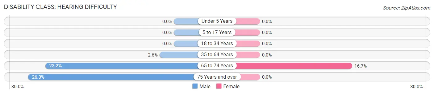 Disability in Zip Code 53007: <span>Hearing Difficulty</span>