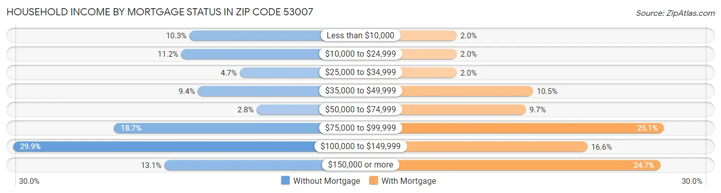 Household Income by Mortgage Status in Zip Code 53007