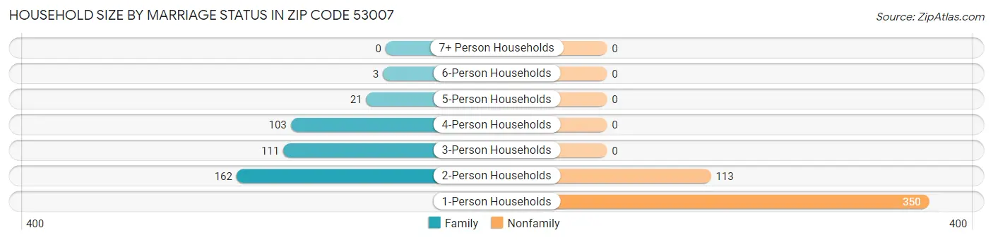 Household Size by Marriage Status in Zip Code 53007