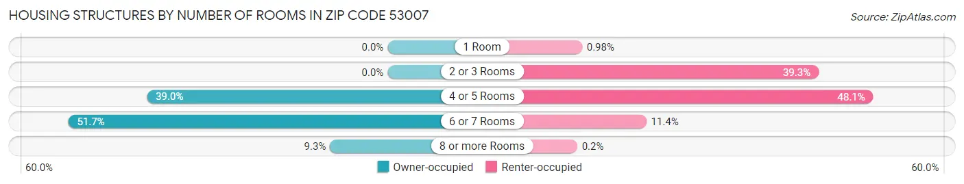 Housing Structures by Number of Rooms in Zip Code 53007