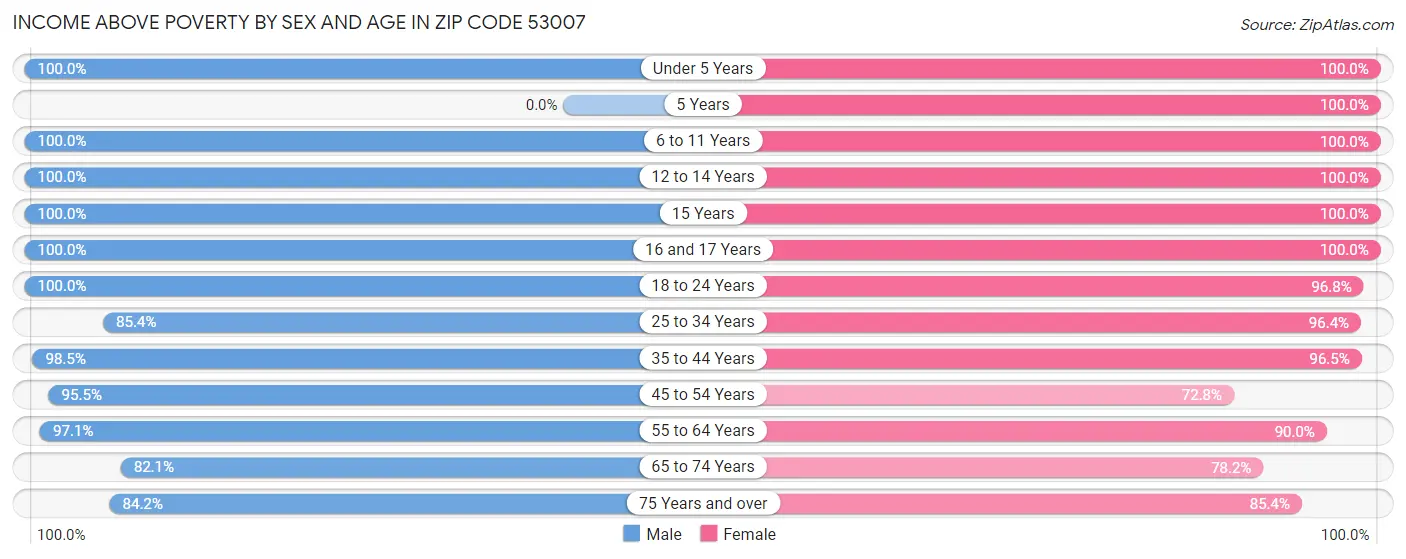 Income Above Poverty by Sex and Age in Zip Code 53007