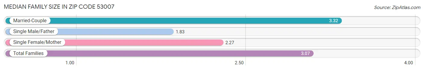 Median Family Size in Zip Code 53007