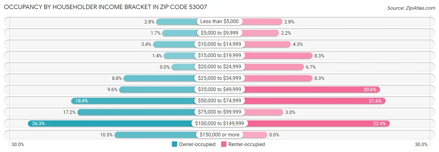 Occupancy by Householder Income Bracket in Zip Code 53007