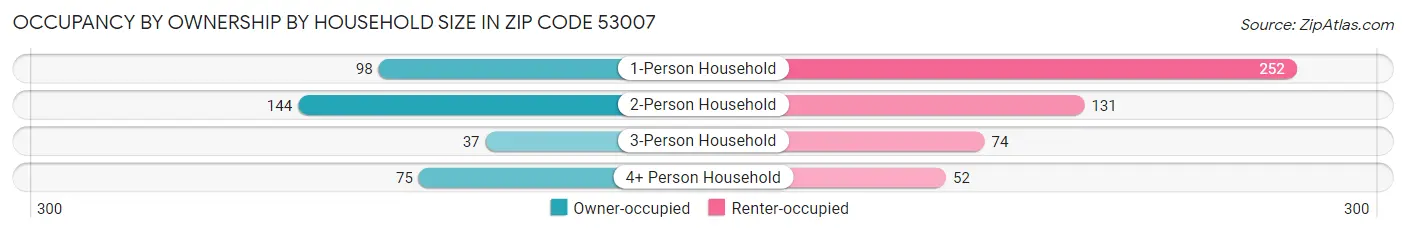Occupancy by Ownership by Household Size in Zip Code 53007