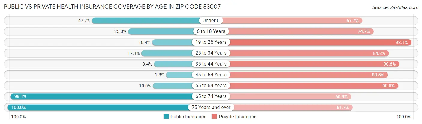 Public vs Private Health Insurance Coverage by Age in Zip Code 53007