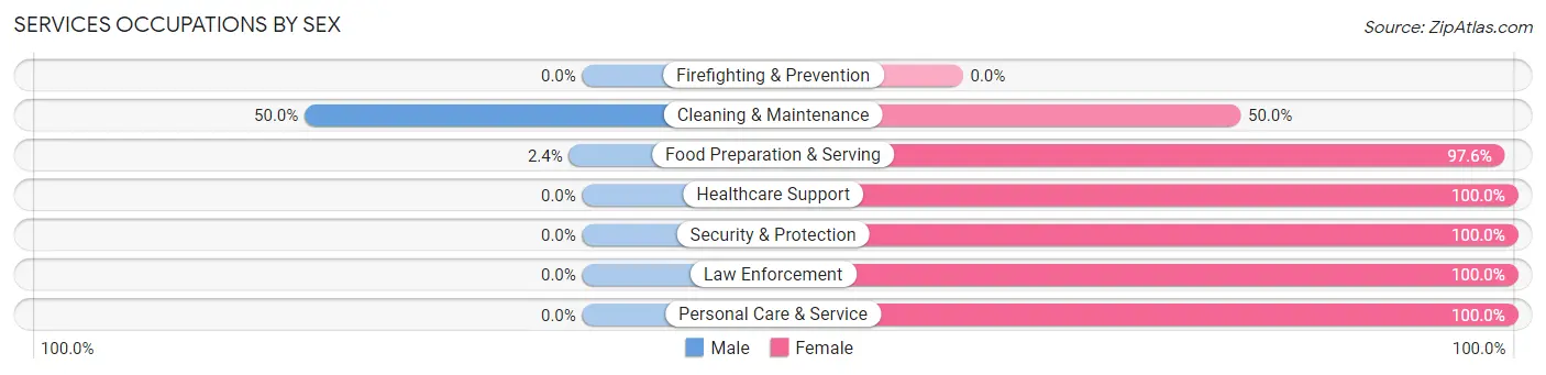 Services Occupations by Sex in Zip Code 53007