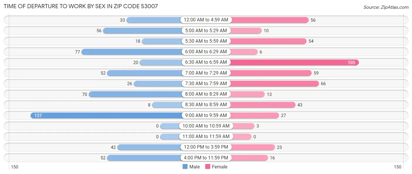 Time of Departure to Work by Sex in Zip Code 53007