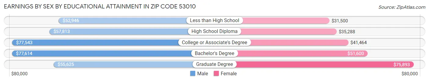 Earnings by Sex by Educational Attainment in Zip Code 53010