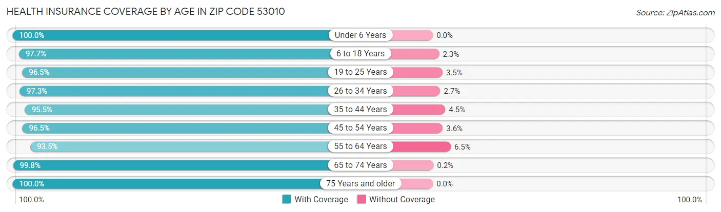 Health Insurance Coverage by Age in Zip Code 53010