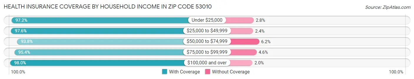 Health Insurance Coverage by Household Income in Zip Code 53010