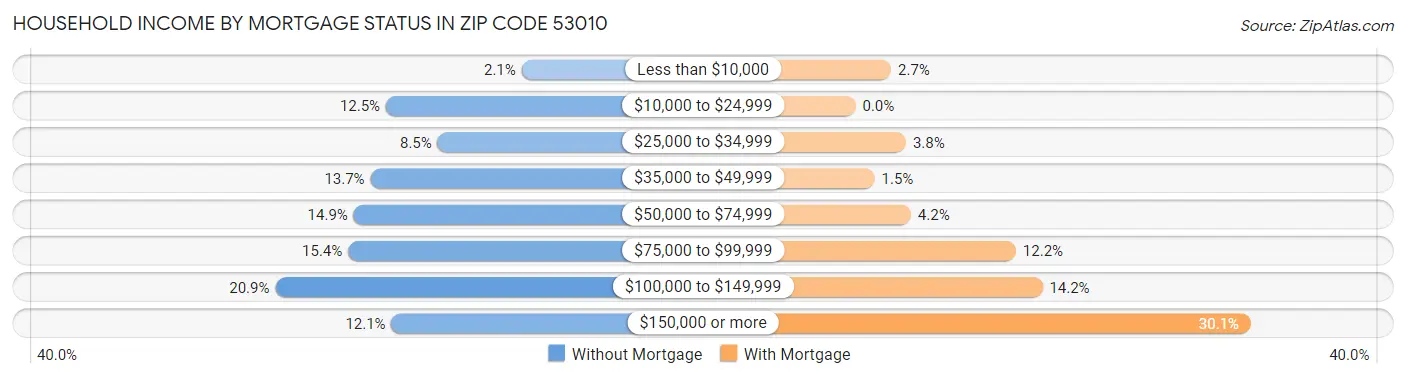 Household Income by Mortgage Status in Zip Code 53010