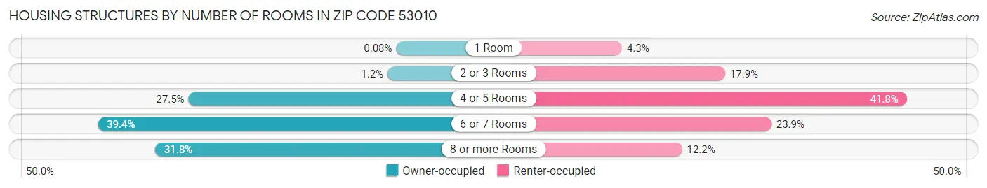 Housing Structures by Number of Rooms in Zip Code 53010