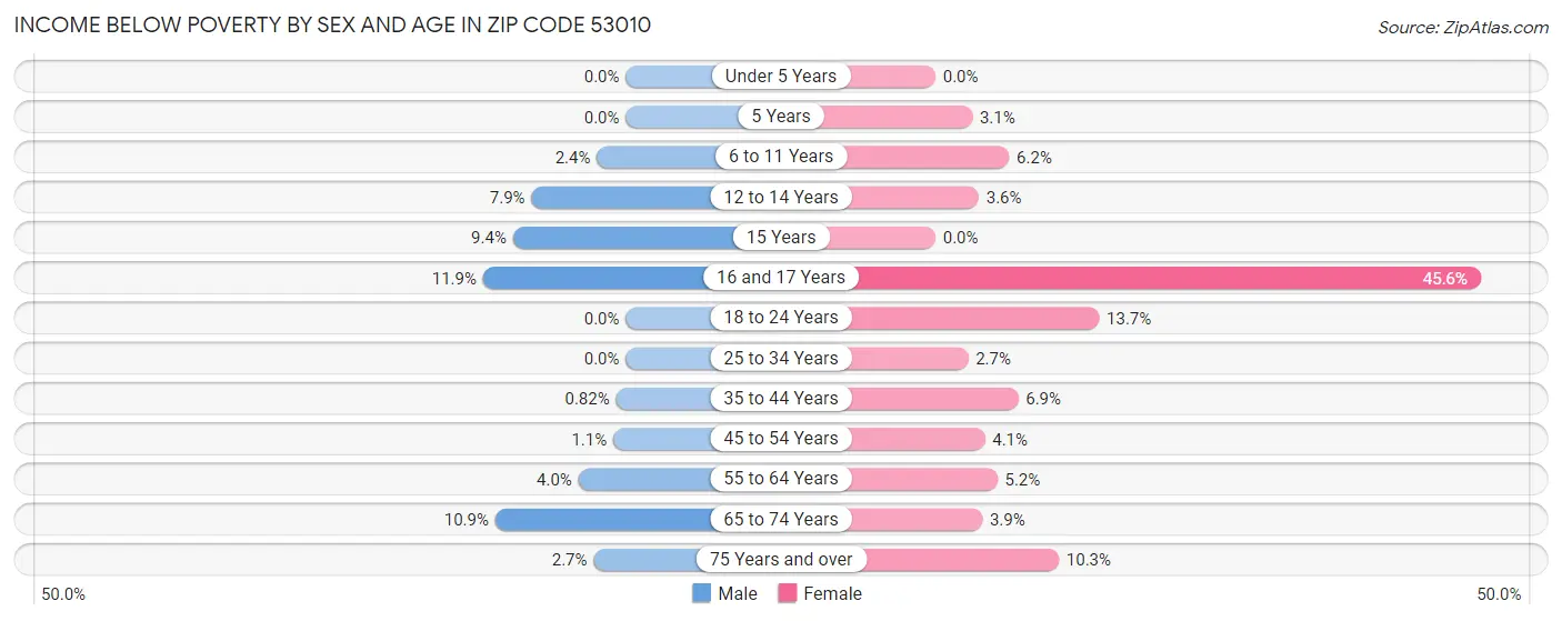 Income Below Poverty by Sex and Age in Zip Code 53010