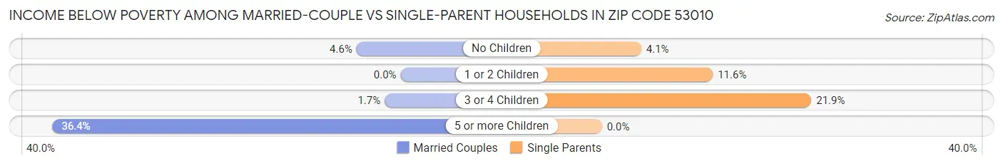 Income Below Poverty Among Married-Couple vs Single-Parent Households in Zip Code 53010