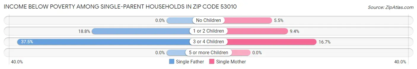 Income Below Poverty Among Single-Parent Households in Zip Code 53010
