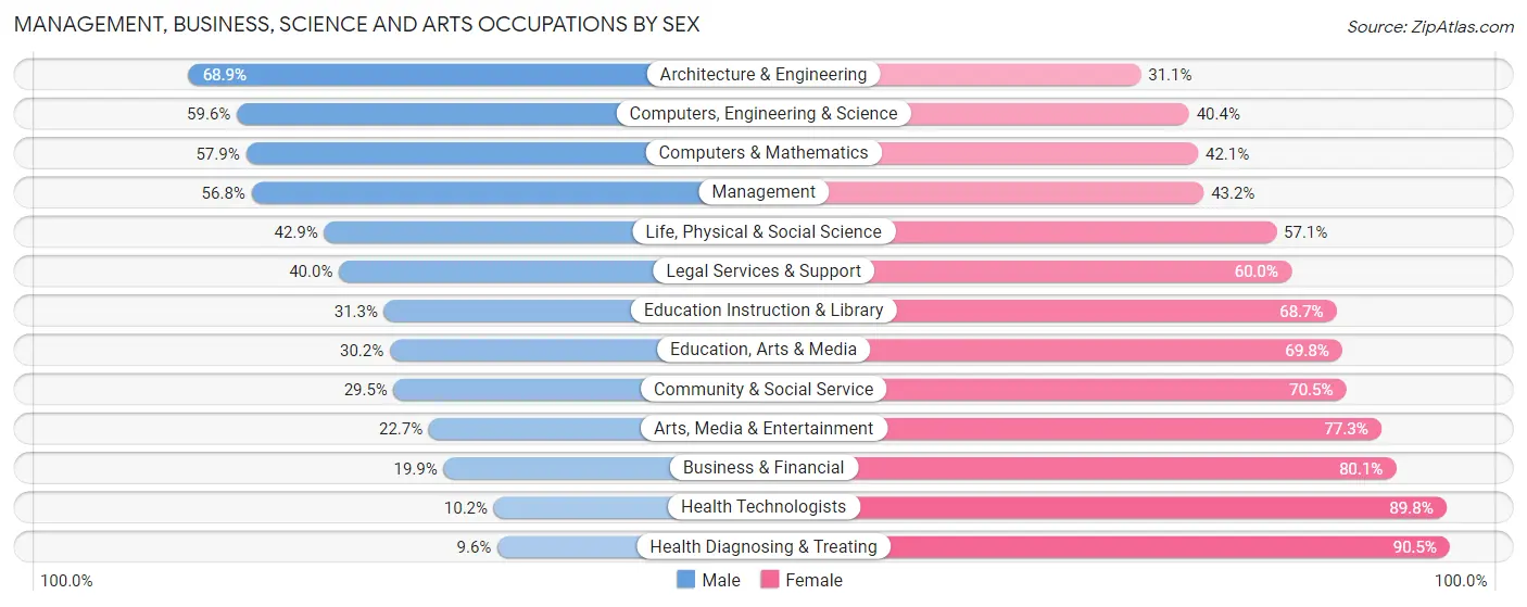 Management, Business, Science and Arts Occupations by Sex in Zip Code 53010