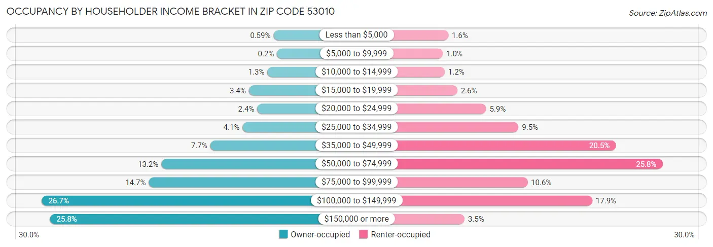 Occupancy by Householder Income Bracket in Zip Code 53010
