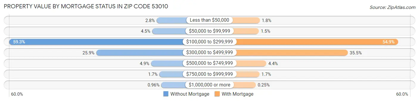 Property Value by Mortgage Status in Zip Code 53010