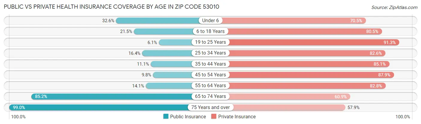 Public vs Private Health Insurance Coverage by Age in Zip Code 53010