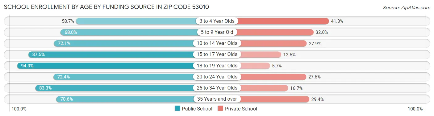 School Enrollment by Age by Funding Source in Zip Code 53010