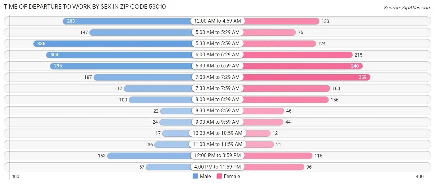 Time of Departure to Work by Sex in Zip Code 53010
