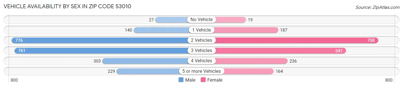 Vehicle Availability by Sex in Zip Code 53010