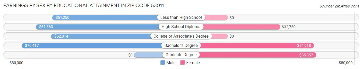 Earnings by Sex by Educational Attainment in Zip Code 53011