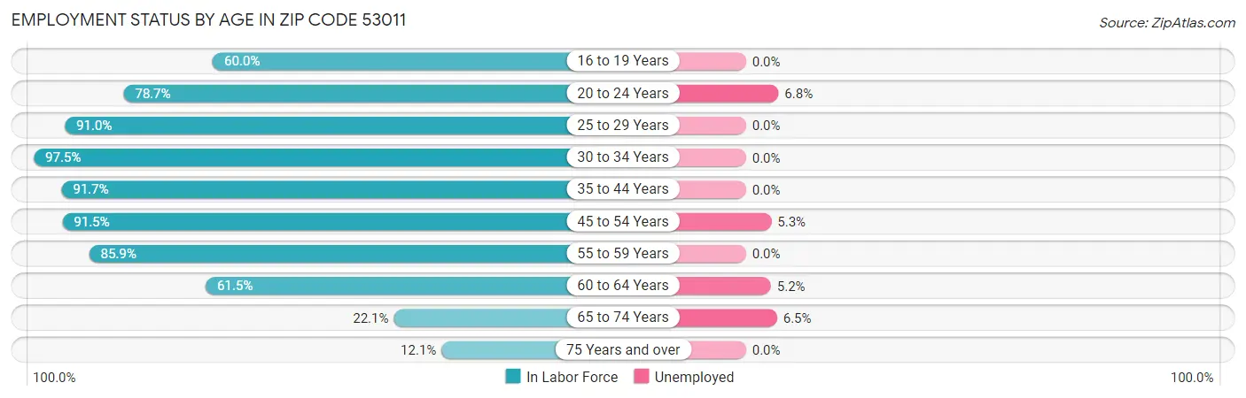 Employment Status by Age in Zip Code 53011