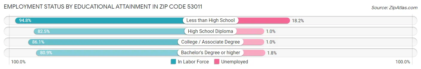 Employment Status by Educational Attainment in Zip Code 53011