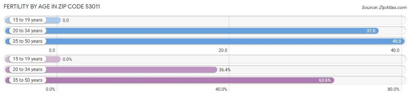 Female Fertility by Age in Zip Code 53011