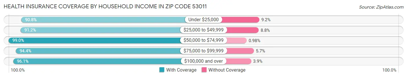 Health Insurance Coverage by Household Income in Zip Code 53011
