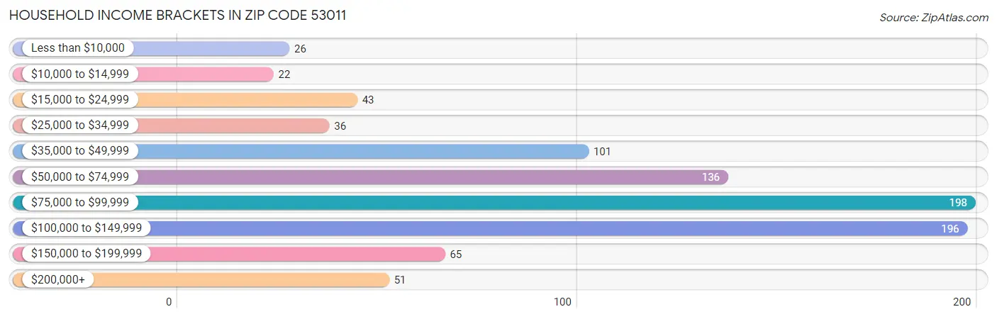 Household Income Brackets in Zip Code 53011