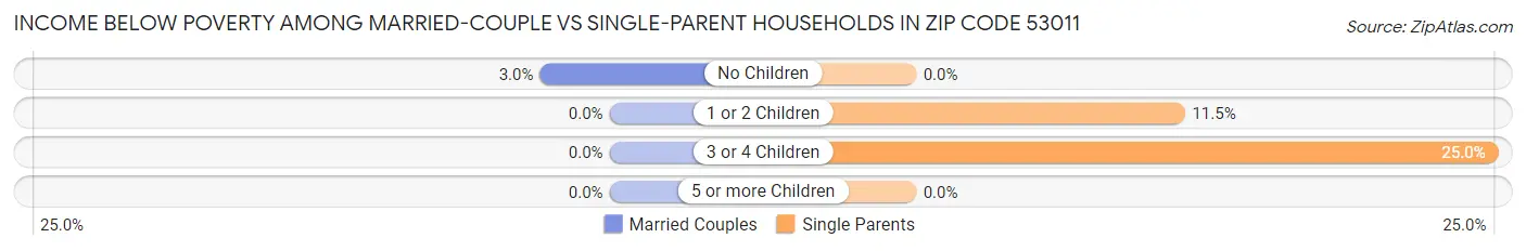 Income Below Poverty Among Married-Couple vs Single-Parent Households in Zip Code 53011