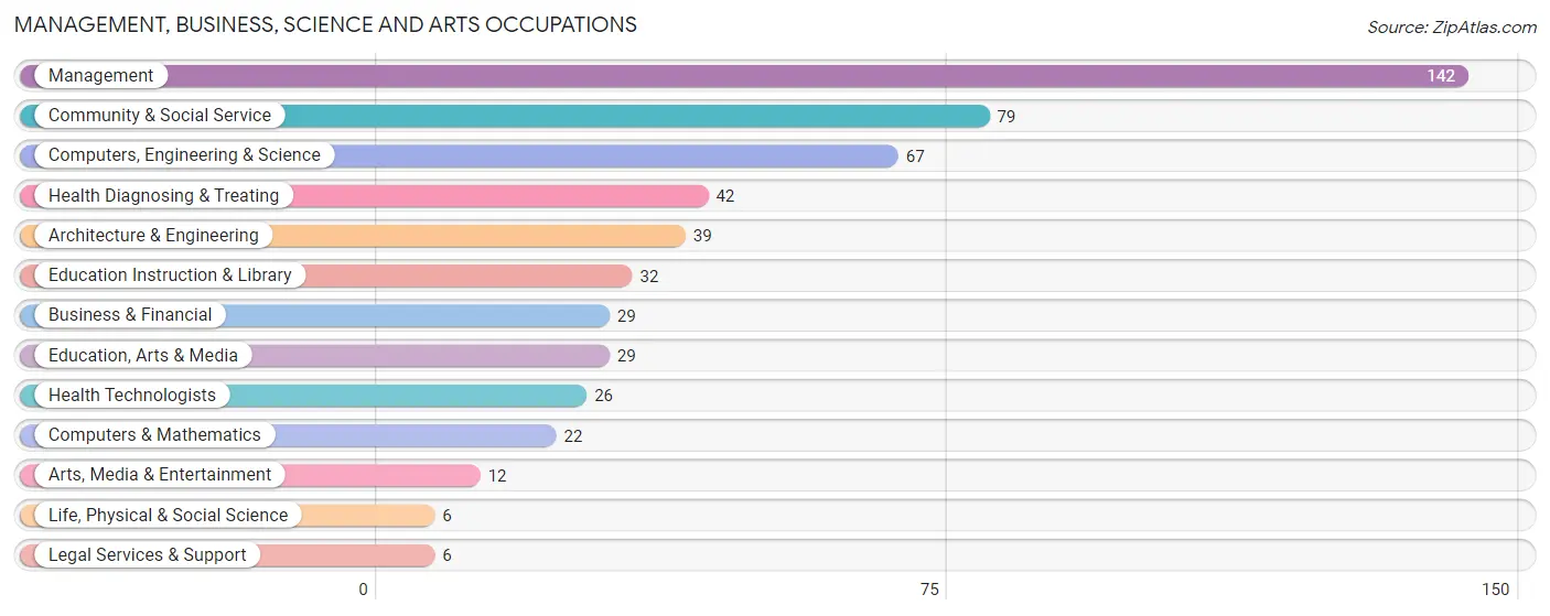 Management, Business, Science and Arts Occupations in Zip Code 53011