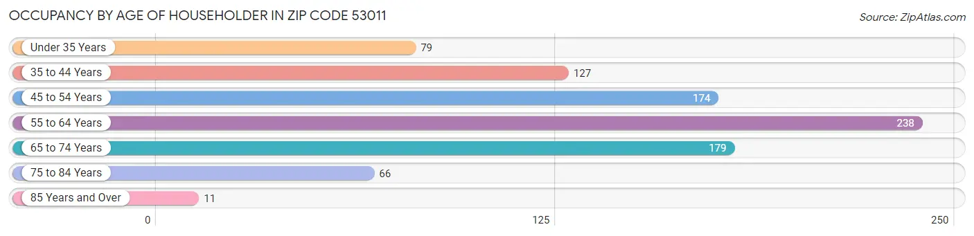 Occupancy by Age of Householder in Zip Code 53011