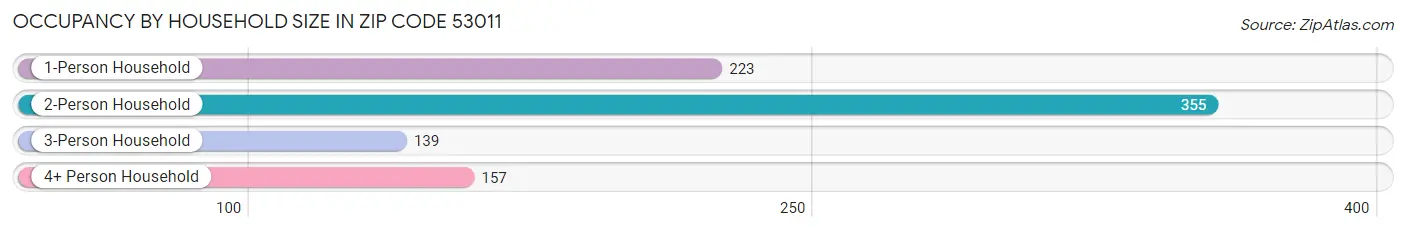 Occupancy by Household Size in Zip Code 53011