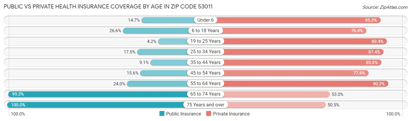 Public vs Private Health Insurance Coverage by Age in Zip Code 53011