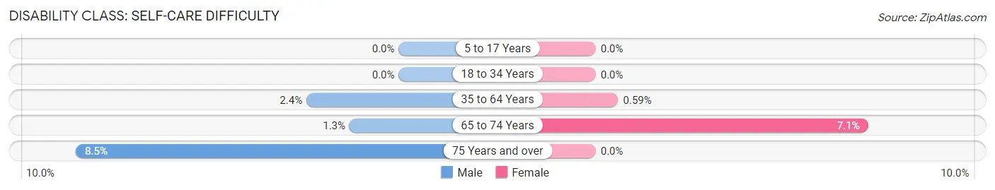 Disability in Zip Code 53011: <span>Self-Care Difficulty</span>